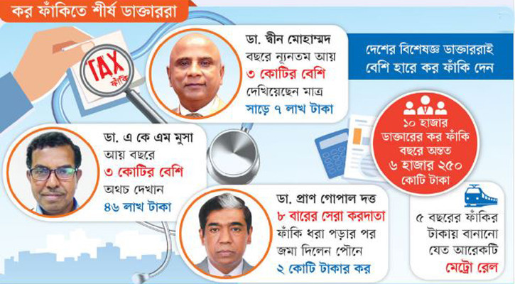 সেরা ডাক্তাররা কর ফাঁকিতেও চ্যাম্পিয়ন