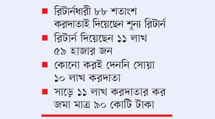 সংকটে সক্ষমতা হারাচ্ছেন করদাতারা