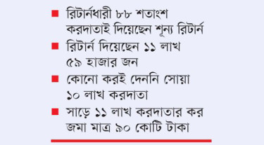 সংকটে সক্ষমতা হারাচ্ছেন করদাতারা