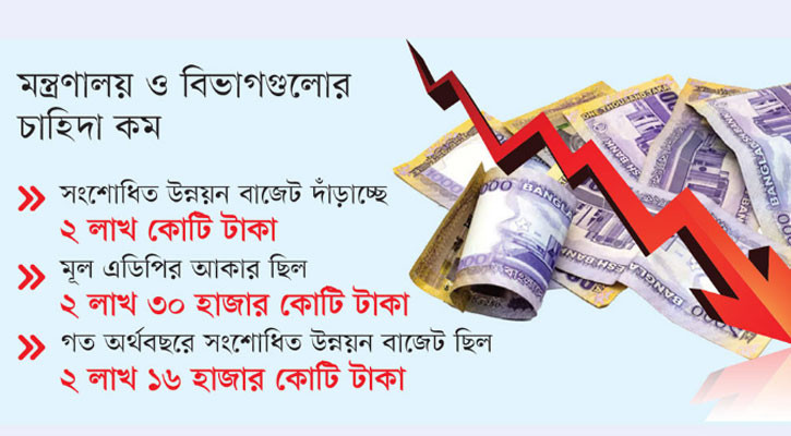 উন্নয়ন বাজেট কমছে ৩০ হাজার কোটি টাকা