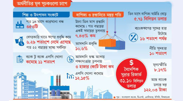 অনিশ্চয়তায় অর্থনীতি আরো নাজুক