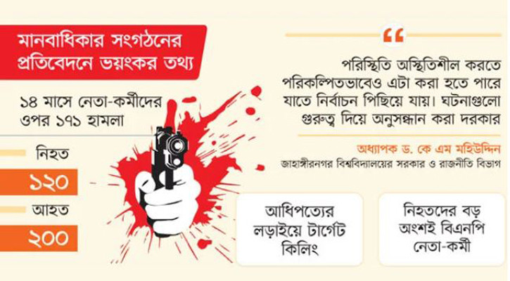 রাজনৈতিক হত্যা বাড়ছে