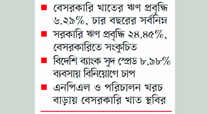 উচ্চ সুদ, কম ঋণ, সংকটে অর্থনীতি