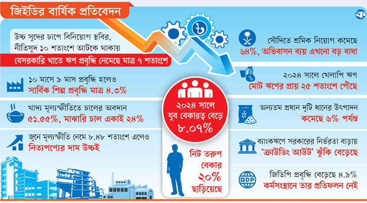 ৩ চাপে ধুঁকছে অর্থনীতি