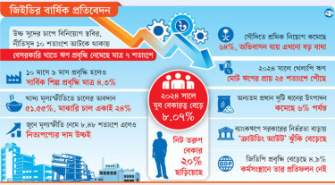 ৩ চাপে ধুঁকছে অর্থনীতি