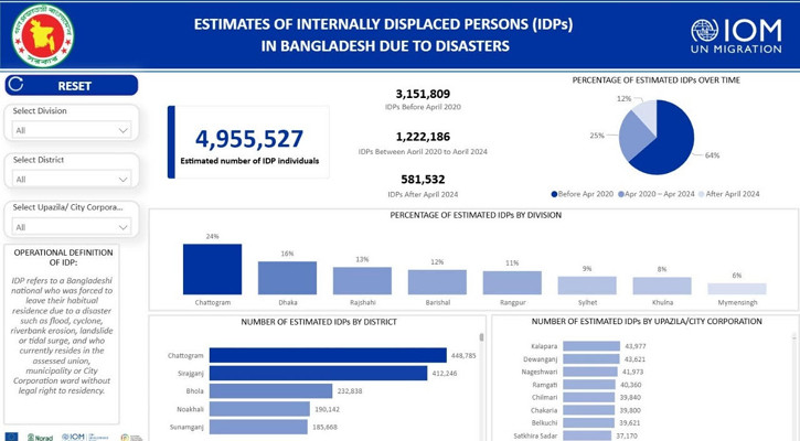 প্রাকৃতিক দুর্যোগে দেশে প্রায় ৫০ লাখ মানুষ বাস্তুচ্যুত: আইওএম