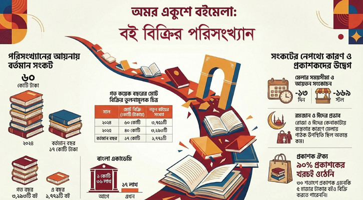বইমেলায় বিক্রি নামল ‘অর্ধেকে’, হতাশ প্রকাশকরা
