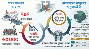যুদ্ধে লন্ডভন্ড শ্রমবাজার