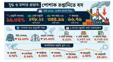 যুদ্ধ ও মন্দার প্রভাব: পোশাক রপ্তানিতে ধস