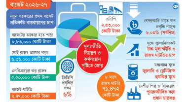 কঠিন সময়ে বড় বাজেট
