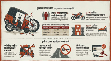 দুর্ঘটনায় আহতদের ২০ শতাংশই অটোরিকশার যাত্রী