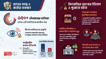 চাঁদাবাজদের তালিকায় নাম সাড়ে ৬ শতাধিক, সবচেয়ে বেশি না. গঞ্জের