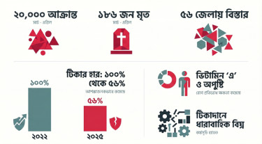 মহামারি রূপে হাম: বহুমুখী পদক্ষেপ না নিলে ঘটবে বিপর্যয়