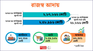 নয় মাসে রাজস্ব আদায় বেড়েছে ২৮ হাজার ৮৬৬ কোটি টাকা
