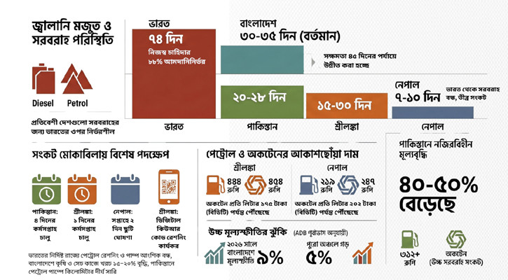 জ্বালানি তেলের ভোগান্তিতে কেমন আছে প্রতিবেশীরা