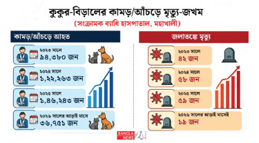 শখের পোষা প্রাণীতে বড় বিপদ, টিকায় উদাসীনতায় বাড়ছে জলাতঙ্ক ঝুঁকি