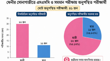 বাল্যবিয়ে কেড়ে নিলো ৩০ ছাত্রীর শিক্ষা জীবন