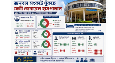 জনবল সংকটে ধুঁকছে ফেনী জেনারেল হাসপাতাল