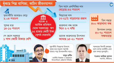 সংকটে ব্যবসা, চাপে ভোক্তা