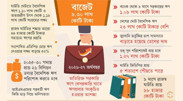 রেকর্ড ঋণের বিলাসী বাজেট