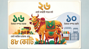 ১৬ হাট ইজারায় রাজস্ব ৪৮ কোটি টাকা