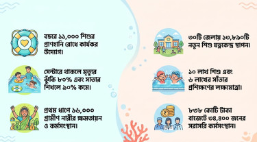 পানিতে ডুবে শিশুমৃত্যু রোধের সফল মডেল, থেমে আছে কার্যক্রম