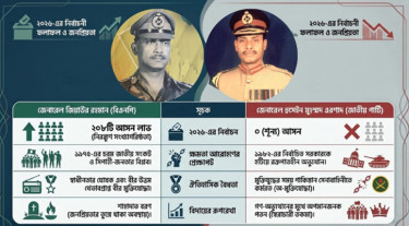 ইতিহাসের ক্যানভাসে জেনারেল জিয়া ও এরশাদ: একজন হিরো, আরেকজন আস্তাকুঁড়ে
