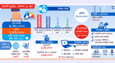 সংকটেও ধারকর্জের মহাবাজেট