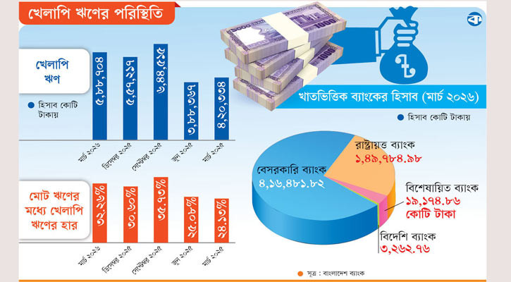 ব্যবসা ধসের মাশুল খেলাপি ঋণ
