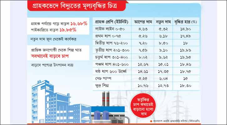 বাড়ল বিদ্যুতের দাম, বাড়বে চাপ