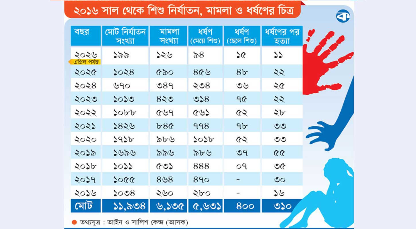 ১০ বছরে ৬০৩১ শিশু ধর্ষণ-হত্যা ৩১০, বিচার দেখতে চায় সবাই