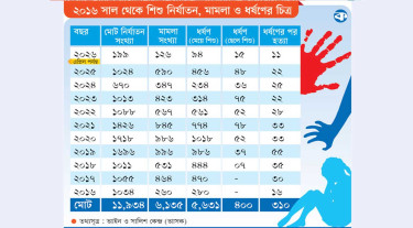 ১০ বছরে ৬০৩১ শিশু ধর্ষণ-হত্যা ৩১০, বিচার দেখতে চায় সবাই