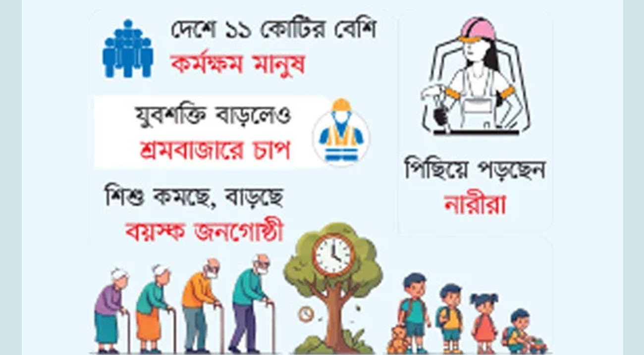 জনসংখ্যার বড় অংশ শ্রমবাজারের বাইরে