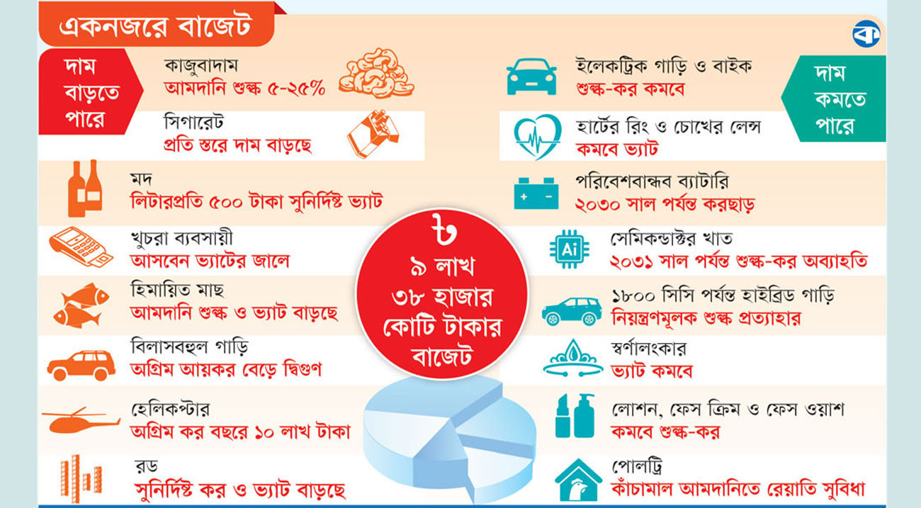 পণ্যের দাম কমার পাল্লাই ভারী