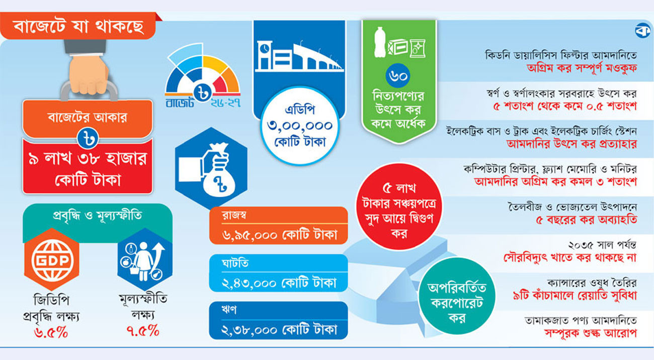 করে পিষ্ট জনগণ, ঋণে কাবু দেশ