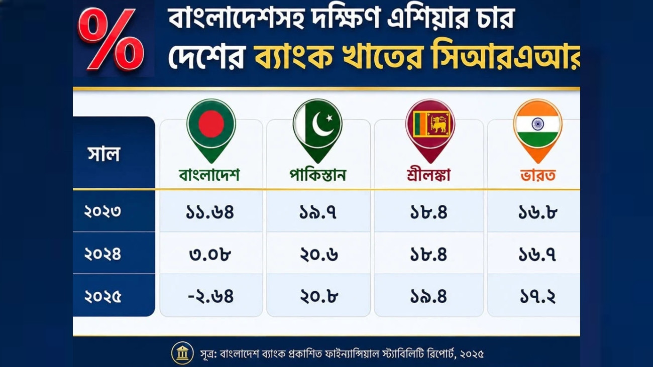 ব্যাংক খাতের মূলধন পর্যাপ্ততা এখন ঋণাত্মক