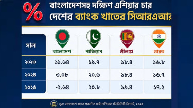 ব্যাংক খাতের মূলধন পর্যাপ্ততা এখন ঋণাত্মক