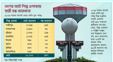 কাজের অভাব ও আর্থিক সংকটে শিল্পে ধস, ৪৫৭ কারখানার ৮৬ শতাংশই স্থায়ীভাবে বন্ধ
