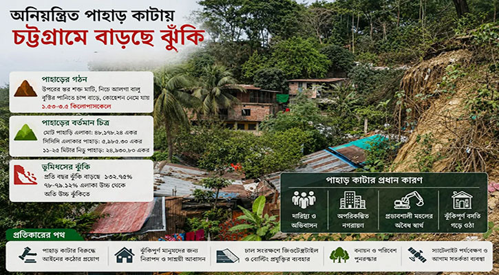 পাহাড় হারাচ্ছে চট্টগ্রাম, বাড়ছে ঝুঁকি