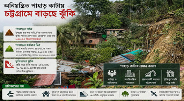 পাহাড় হারাচ্ছে চট্টগ্রাম, বাড়ছে ঝুঁকি