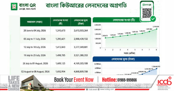 বাংলা কিউআরে দৈনিক লেনদেন ১১০ কোটি টাকা ছাড়াল